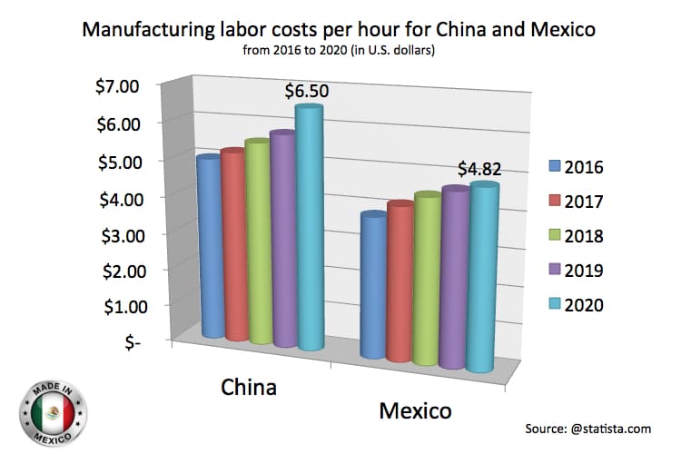 Manufacturing in Mexico, Less Cost Production, Less Cost Labor, www.mexicomanufacturing258.com