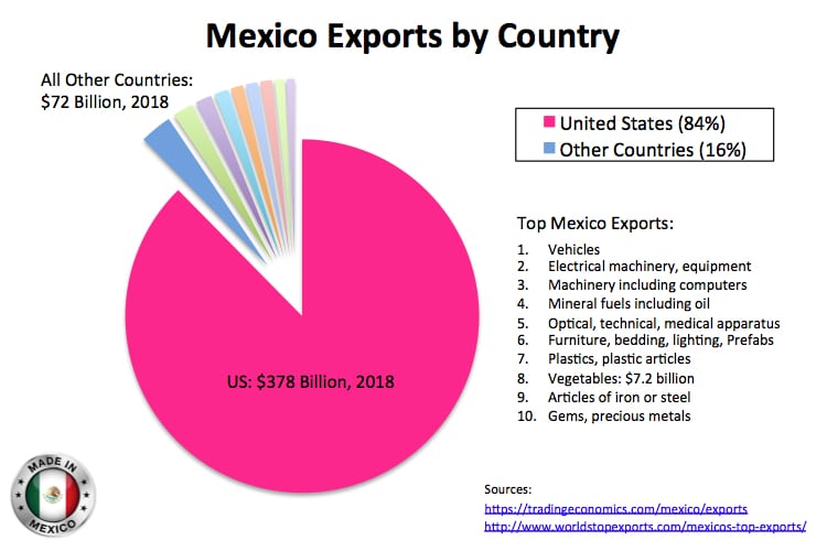 Mexico Supply Chain Development, Cheaper Production Costs in Mexico