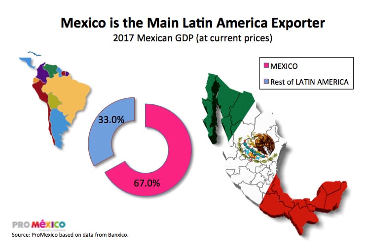 Production and supply Chain in Mexico